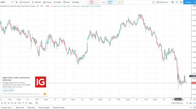 Futuro: ORO a 3000$ e TITOLI DI STATO perdita garantita? смотреть онлайн
