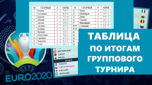 ЕВРО 2020. Таблица после группового турнира с 1-24 место.