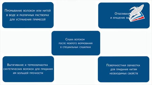 Производство химических волокон