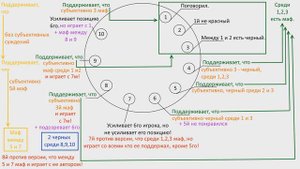 Школа мафии Мудрого, урок 7.  Часть с обзором решения, аналитикой.