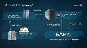 Как работают смарт-счетчики с GSM модулем | Мособлгаз
