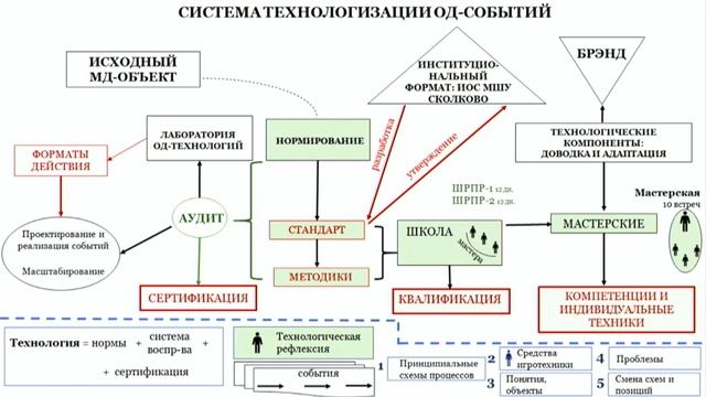 Островский Борис Маркович - Стандартизация в ОДИ и основания ОД-технологий