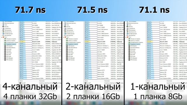 Многоканальность оперативной памяти! Тест DDR3 ECC 1x8, 2x8 и 4x8GB! смотреть онлайн