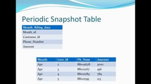 Fact Tables and Types of fact tables