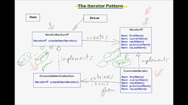 Java: Iterator Design Pattern