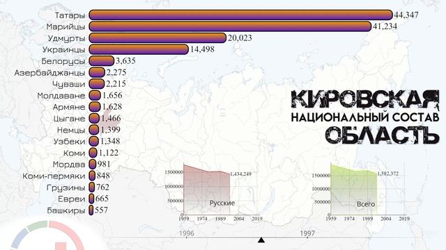 Кировская область.Национальный состав.Население Кирова.Этнический состав.Статистика