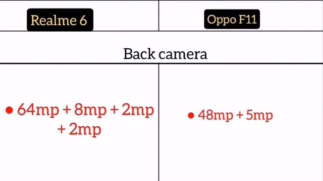Realme 6 Vs Oppo F11 me comparison смотреть онлайн