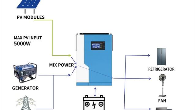 What functions does the Daxtromn power AOH-3.5KW solar inverter all in one have? смотреть онлайн