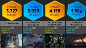 Сравнение: Призовые в Киберспорте