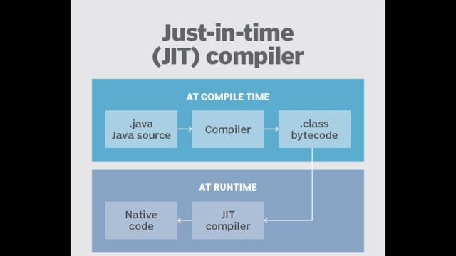 Java architect interview questions | Java architecture and features In-depth analysis