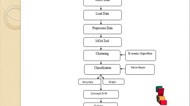 JAVA DATA MINING PROJECT Social aware Sequential Modeling of User Interests ClickMyProject