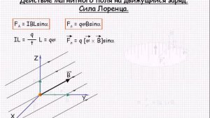 Действие магнитного поля на движущийся заряд Сила Лоренца Урок 81