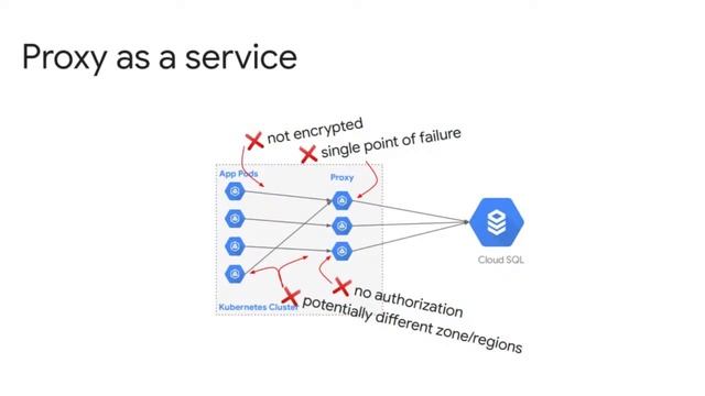 Connecting to Cloud SQL from Kubernetes (AFAF KELAI) смотреть онлайн