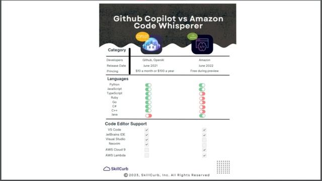 AWS CodeWhisperer Versus Github Copilot смотреть онлайн