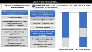 Буровая Пятиминутка No.30. Цементные мосты (часть 1)