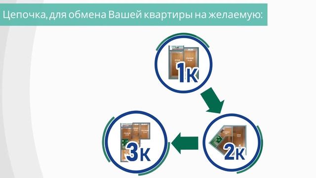 Как 100домов совершает обмен недвижимости для своих клиентов Обменные цепочки