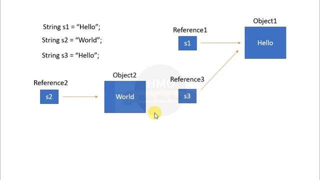 Difference in declaration of Strings with or without "new" keyword in Java