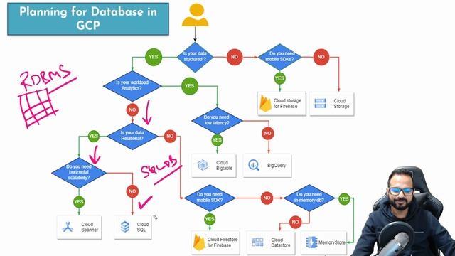Ep. 15 Choose Your Right Database On Google Cloud