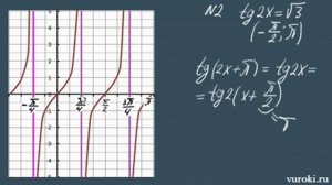 ФУНКЦИЯ тангенса y = tg x график функции tg x