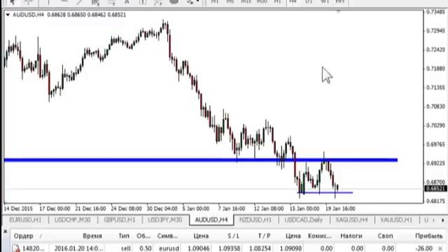 Безындикаторный анализ основных валютных пар за 20 января 2016 смотреть онлайн