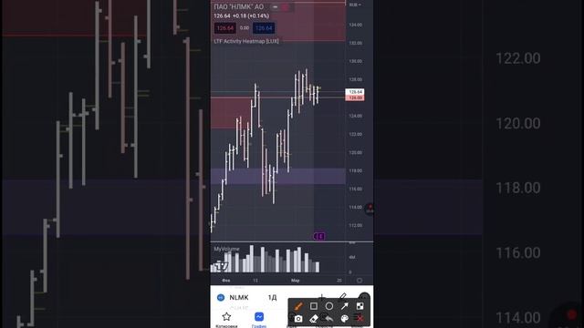 НЛМК. Появился продавец! Не упусти момент???#нлмк #shorts