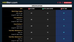 RX 6600 vs RTX 2060 SUPER vs RX 7600 - Gaming 1080p 1440p