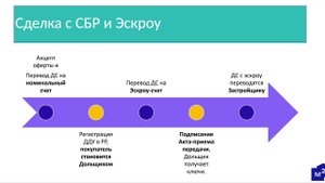СБР+Эскроу