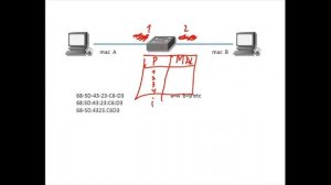 Принципы работы сети, Модель OSI, 2й уровень модели OSI