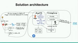 True GitOps using Crossplane and ArgoCD