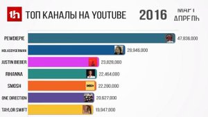 Самые Популярные Ютуб Каналы по Подписчикам 2012-2020 год