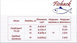 Лучший узел для петли на леске. Тест узла на прочность