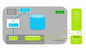 Git and GitHub File Handling Flow