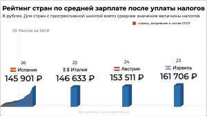 Рейтинг стран по средней зарплате после уплаты налогов. На каком месте Россия?