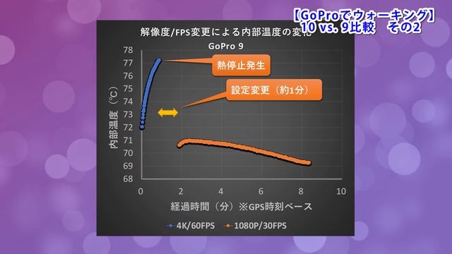 GoProでウォーキング　GoPro 9 vs. GoPro 10の比較　GoPro10のレンズは暗くなった！？疑似暗所性能比較を試みた。 смотреть онлайн