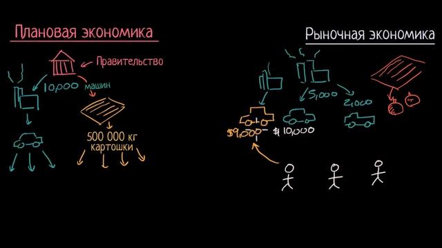 Рыночная и плановая экономика  | Макроэкономика (часть 5)