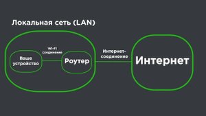 Почему я подключен к Wi-Fi, но Интернета нет? | Яблык
