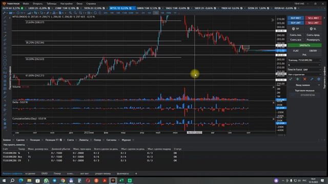 Акции МТС10 10 2023 технический и фундаментальный анализ