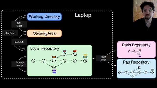 Git basics daily usage 2/3 managing the staging area (add, diff, restore) смотреть онлайн