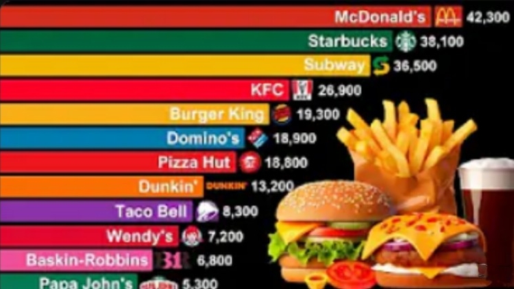 Крупнейшие сети быстрого питания 1950-2024 | McDonald's, KFC, Starbucs,Subway🍔 смотреть онлайн