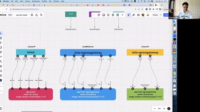 Exploring Istio ServiceMesh on Kubernetes (30-July-2023) смотреть онлайн