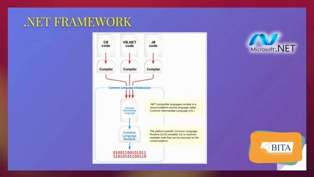 .NET Tutorial | .NET Framework Tutorial | Microsoft .NET Tutorial | Learn Dot Net | BITA Academy
