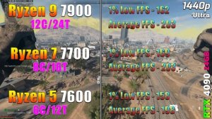Ryzen 9 7900 vs Ryzen 7 7700 vs Ryzen 5 7600 | PC Gameplay Tested