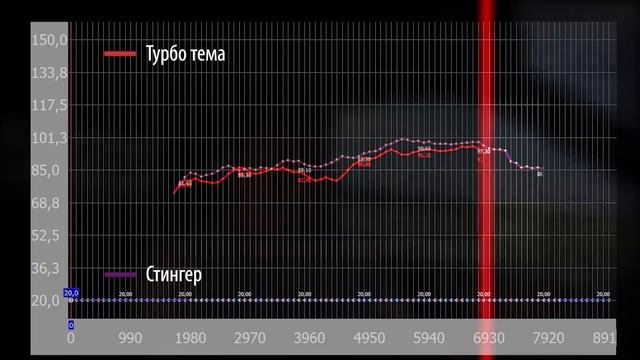 Тест 8 Ресиверов на ВАЗ 1.6 16V. 1.8 Х-Рей, Стингер, Клуб Турбо, 128й, ProCar, Турбо Тема.