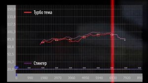 Тест 8 Ресиверов на ВАЗ 1.6 16V. 1.8 Х-Рей, Стингер, Клуб Турбо, 128й, ProCar, Турбо Тема.