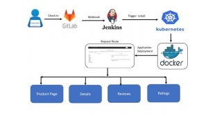 Automated Dynamic Request Routing using Istio on Kubernetes Cluster