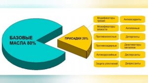 Моторное масло для ДВС с катализатором. Зольность моторного масла. Классификация АСЕА.