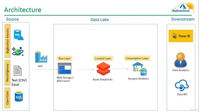 Mini Project 2022 Development For Azure Data Engineer | 4  Design The Solution Architecture