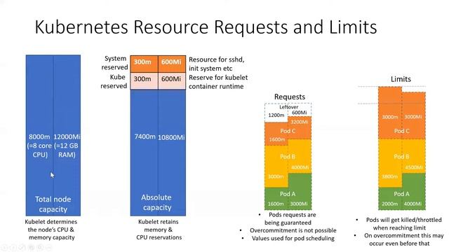 Kubernetes resource requests and limits | CKAD | Kubernetes Troubleshooting