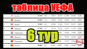 Таблица коэффициентов после 6 тура Лиги Чемпионов. Кто стал лидером недели? Россия опустилась на 29-