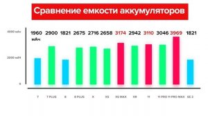 Какой iPhone лучше держит батарею? Сравнение времени автономной работы актуальных iPhone в 2020 год